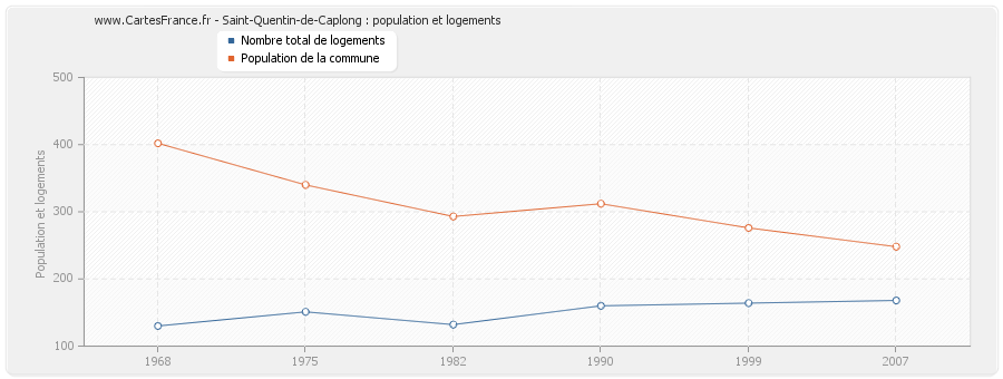 Saint-Quentin-de-Caplong : population et logements