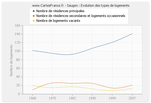 Saugon : Evolution des types de logements