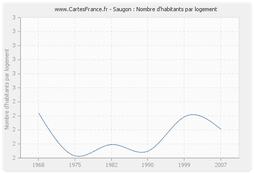 Saugon : Nombre d'habitants par logement