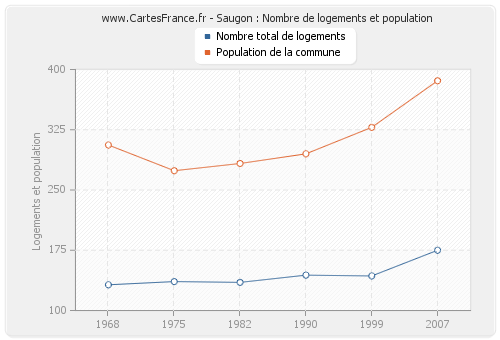 Saugon : Nombre de logements et population