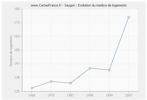 Saugon : Evolution du nombre de logements