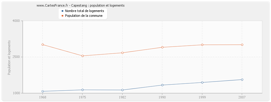 Capestang : population et logements