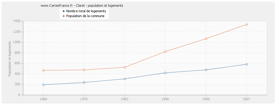 Claret : population et logements