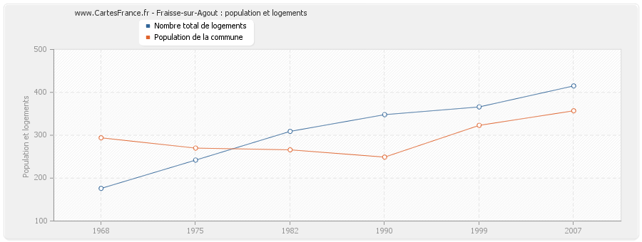 Fraisse-sur-Agout : population et logements