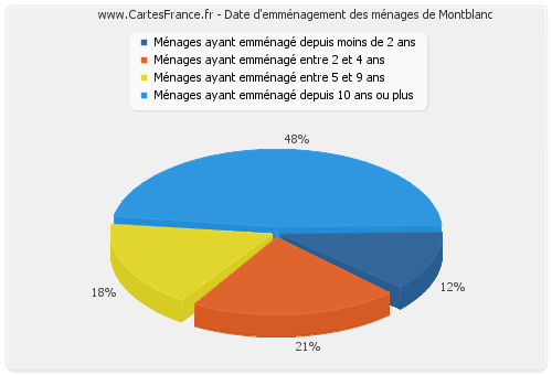 Date d'emménagement des ménages de Montblanc