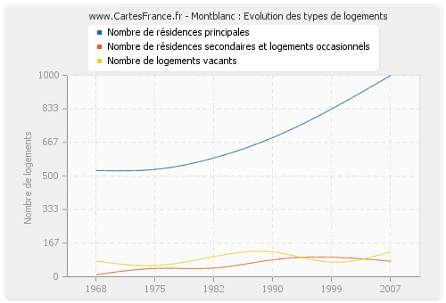 Montblanc : Evolution des types de logements