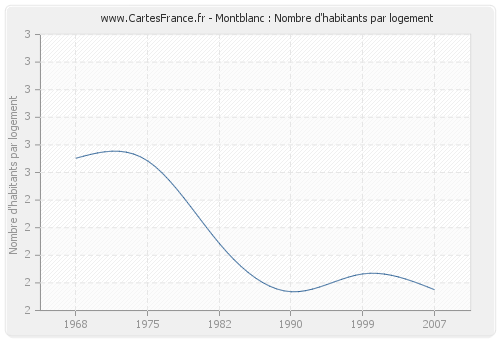 Montblanc : Nombre d'habitants par logement