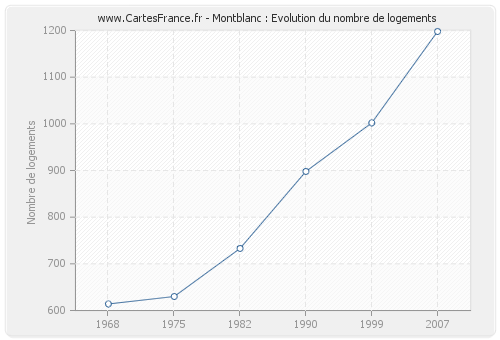 Montblanc : Evolution du nombre de logements