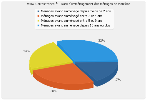 Date d'emménagement des ménages de Mourèze