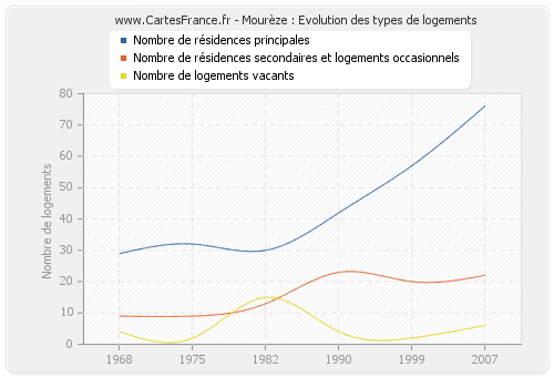 Mourèze : Evolution des types de logements