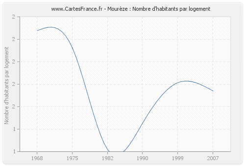 Mourèze : Nombre d'habitants par logement