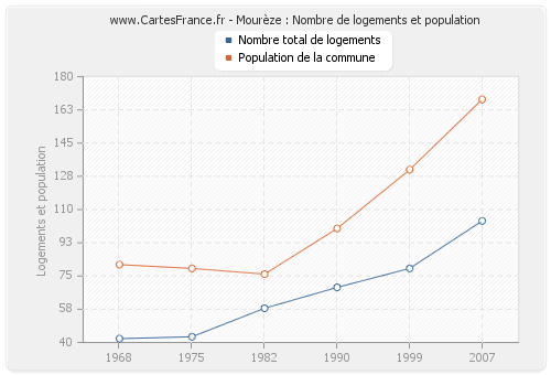 Mourèze : Nombre de logements et population