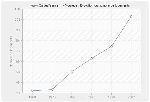 Mourèze : Evolution du nombre de logements