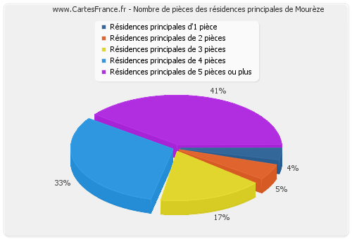 Nombre de pièces des résidences principales de Mourèze