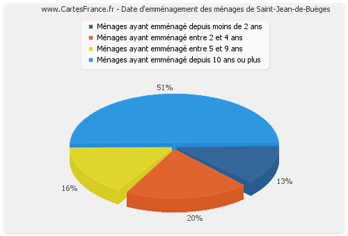 Date d'emménagement des ménages de Saint-Jean-de-Buèges