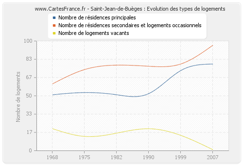 Saint-Jean-de-Buèges : Evolution des types de logements