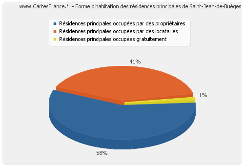 Forme d'habitation des résidences principales de Saint-Jean-de-Buèges