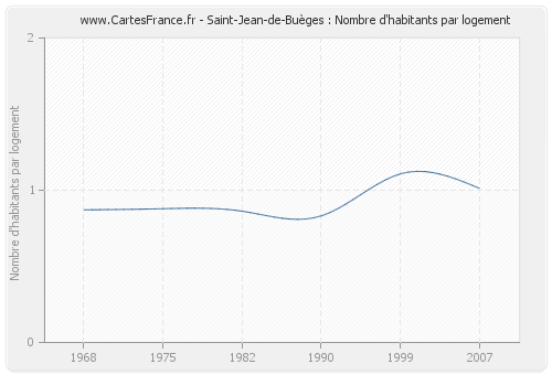 Saint-Jean-de-Buèges : Nombre d'habitants par logement