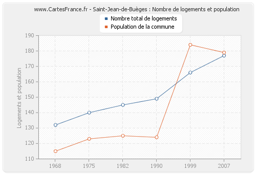 Saint-Jean-de-Buèges : Nombre de logements et population