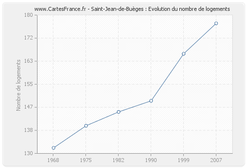 Saint-Jean-de-Buèges : Evolution du nombre de logements