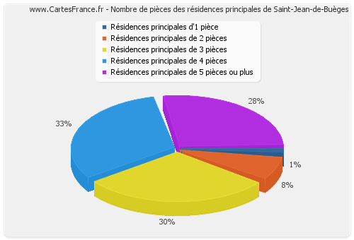 Nombre de pièces des résidences principales de Saint-Jean-de-Buèges