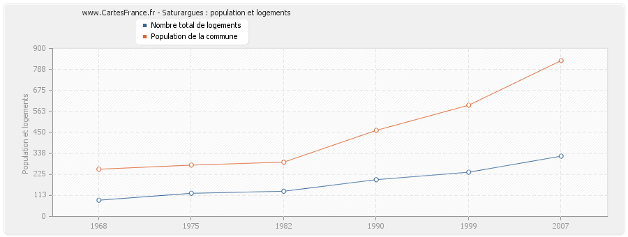 Saturargues : population et logements