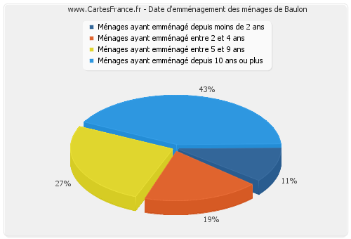 Date d'emménagement des ménages de Baulon