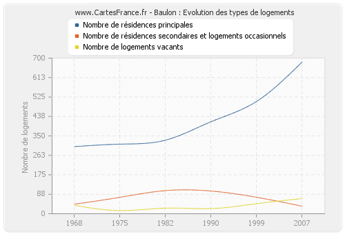 Baulon : Evolution des types de logements