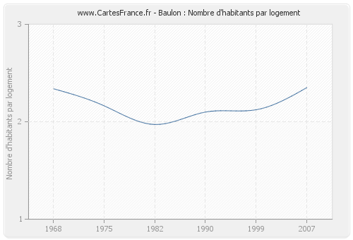 Baulon : Nombre d'habitants par logement