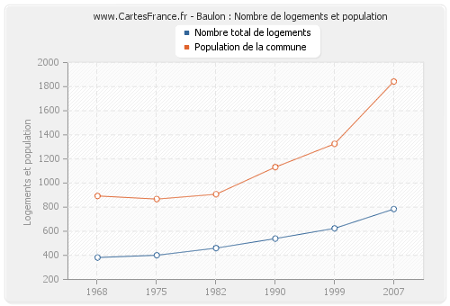 Baulon : Nombre de logements et population