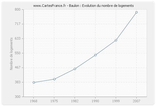 Baulon : Evolution du nombre de logements