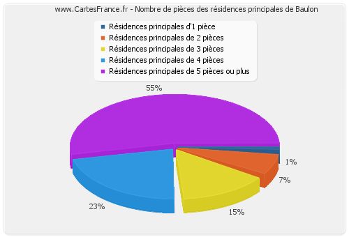 Nombre de pièces des résidences principales de Baulon