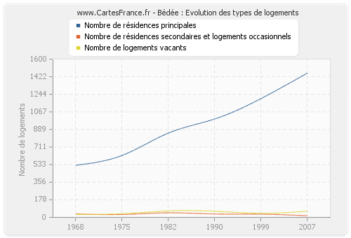 Bédée : Evolution des types de logements