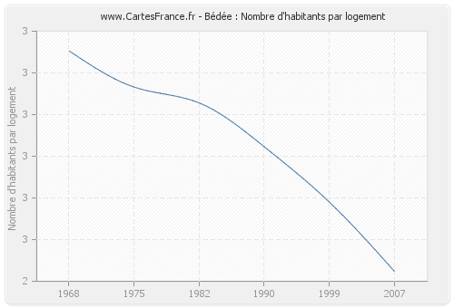 Bédée : Nombre d'habitants par logement