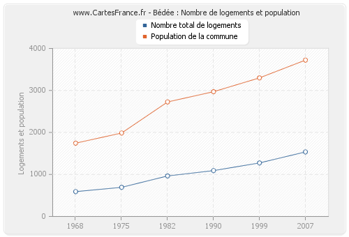 Bédée : Nombre de logements et population