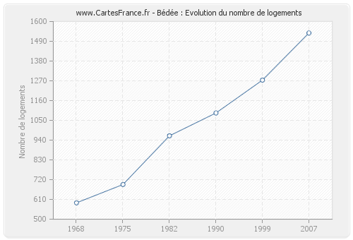 Bédée : Evolution du nombre de logements