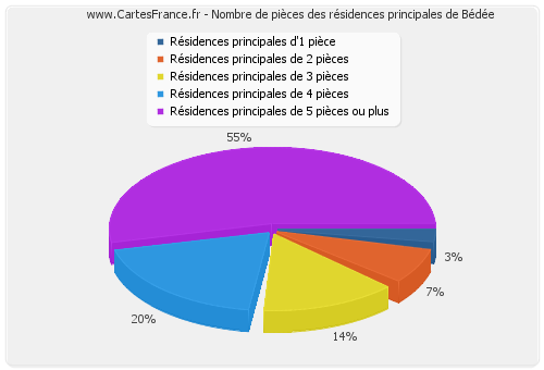 Nombre de pièces des résidences principales de Bédée