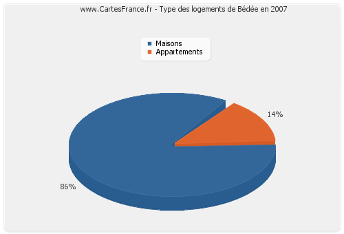 Type des logements de Bédée en 2007