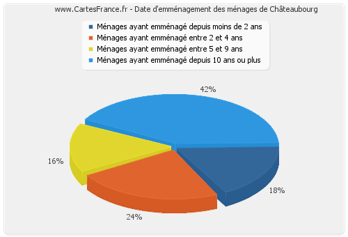 Date d'emménagement des ménages de Châteaubourg