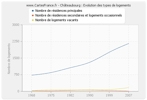 Châteaubourg : Evolution des types de logements