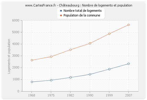 Châteaubourg : Nombre de logements et population