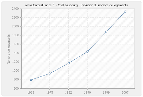 Châteaubourg : Evolution du nombre de logements