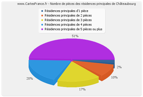 Nombre de pièces des résidences principales de Châteaubourg