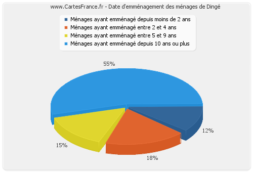 Date d'emménagement des ménages de Dingé