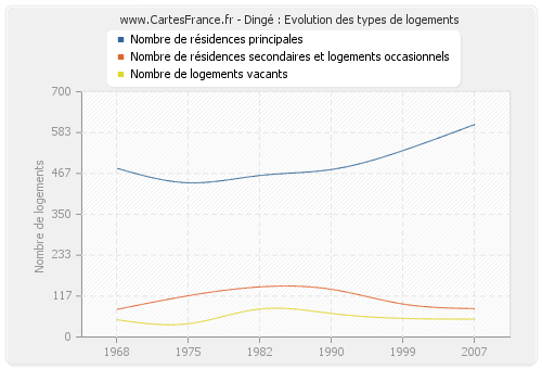 Dingé : Evolution des types de logements