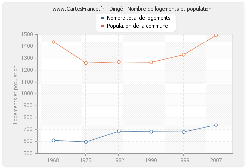 Dingé : Nombre de logements et population