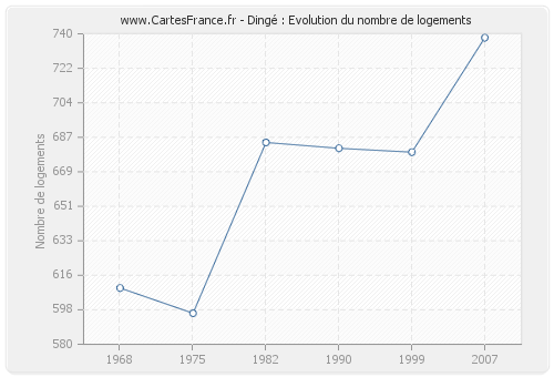 Dingé : Evolution du nombre de logements