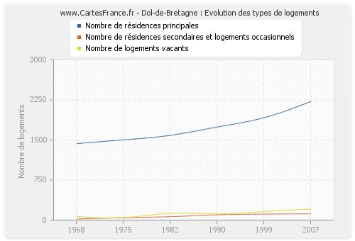 Dol-de-Bretagne : Evolution des types de logements