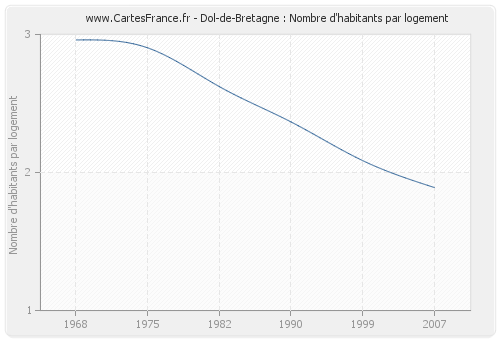 Dol-de-Bretagne : Nombre d'habitants par logement