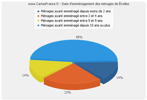 Date d'emménagement des ménages d'Étrelles